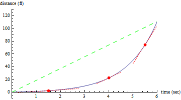 previous graph with tangent lines at 1.5, 4, and 5.5 seconds